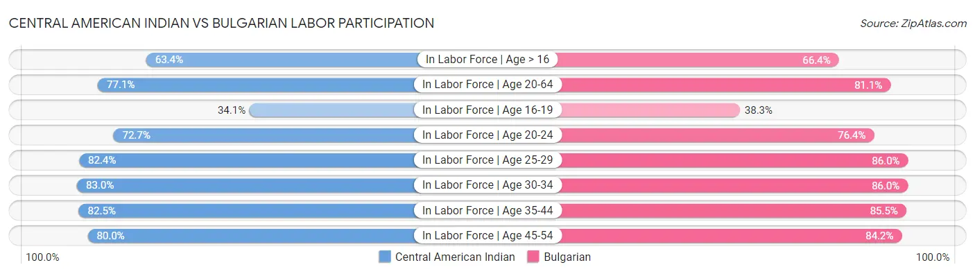 Central American Indian vs Bulgarian Labor Participation