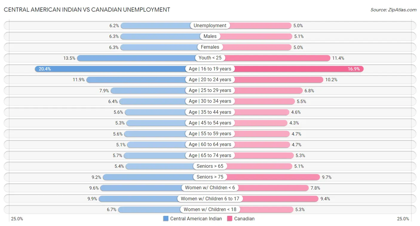 Central American Indian vs Canadian Unemployment