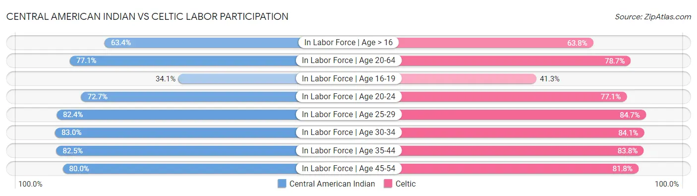 Central American Indian vs Celtic Labor Participation