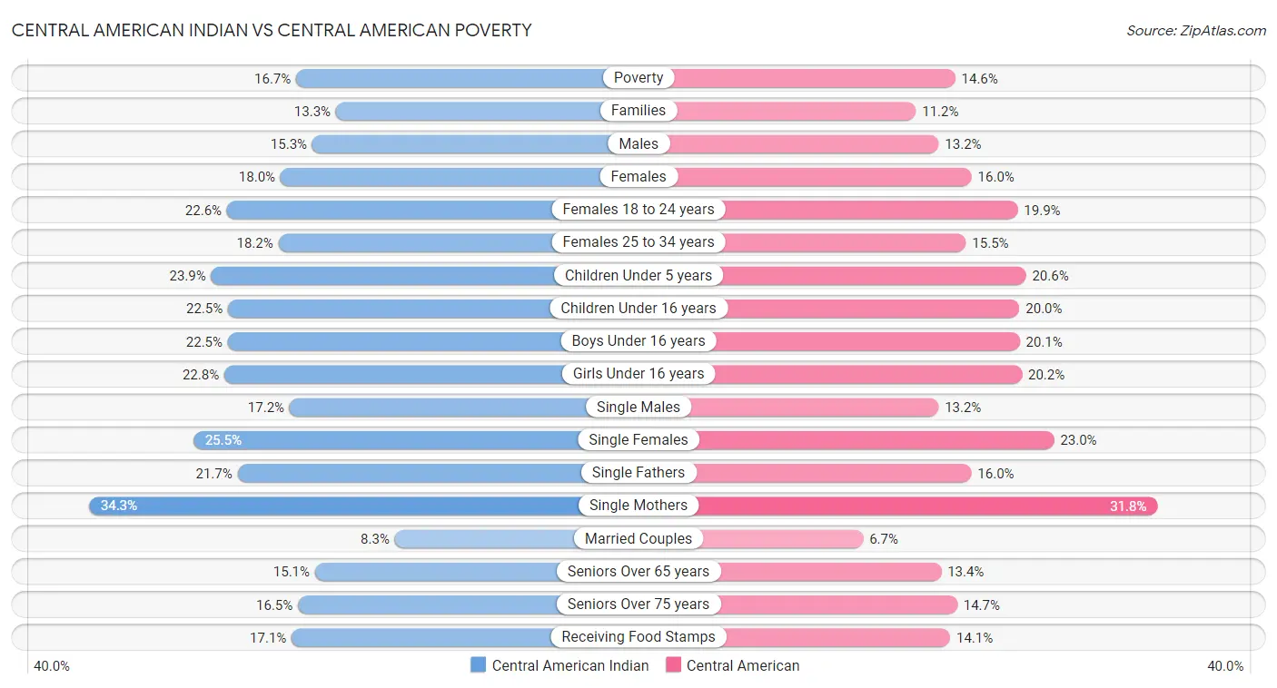 Central American Indian vs Central American Poverty