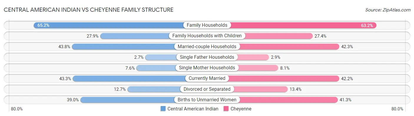 Central American Indian vs Cheyenne Family Structure