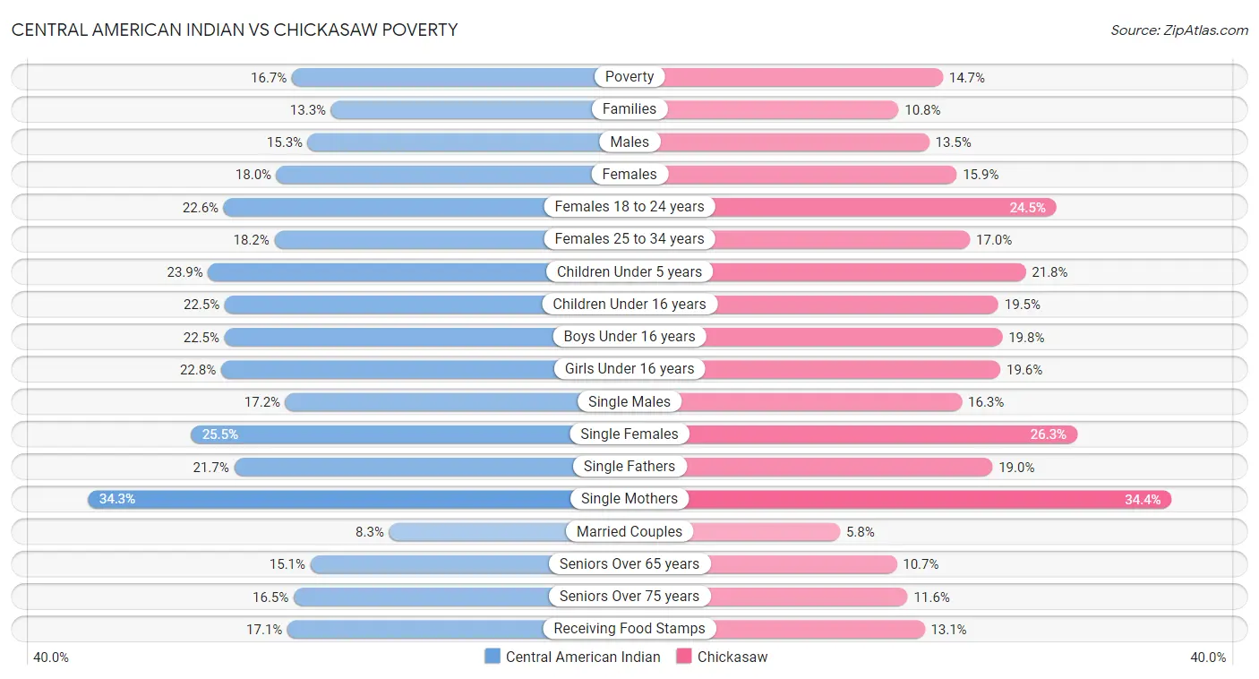 Central American Indian vs Chickasaw Poverty