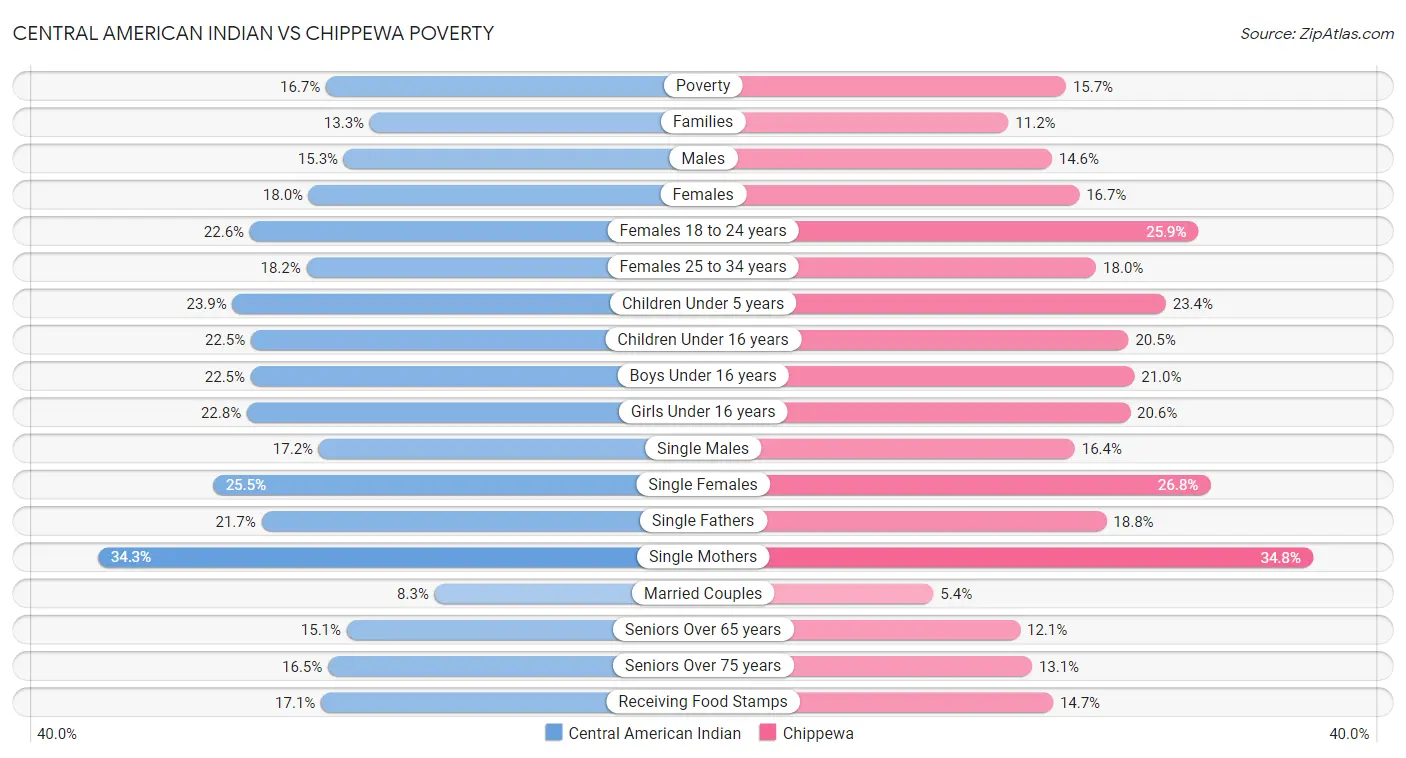 Central American Indian vs Chippewa Poverty
