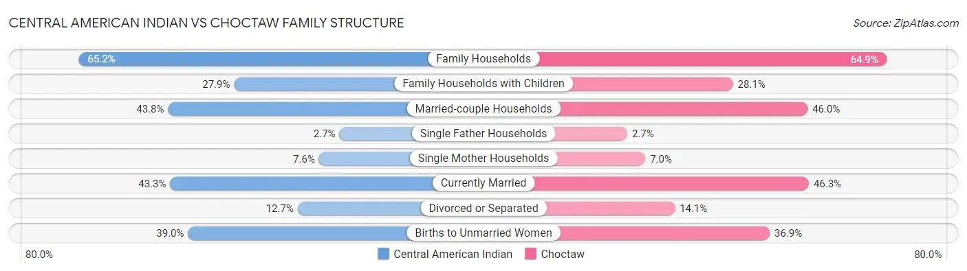 Central American Indian vs Choctaw Family Structure