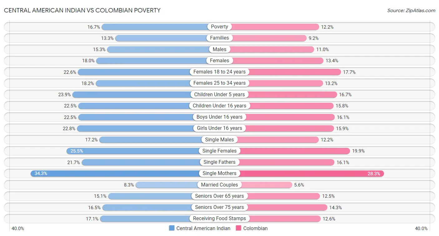 Central American Indian vs Colombian Poverty