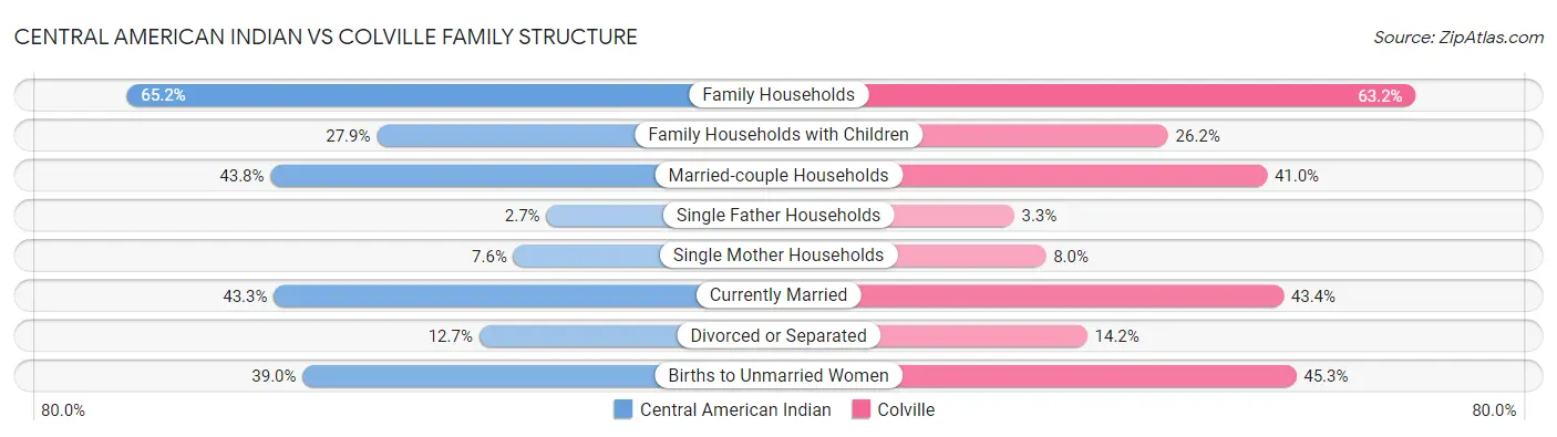 Central American Indian vs Colville Family Structure