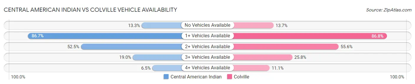 Central American Indian vs Colville Vehicle Availability