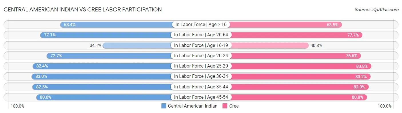 Central American Indian vs Cree Labor Participation