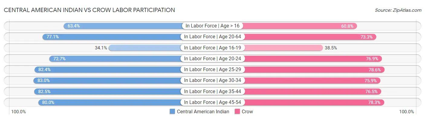 Central American Indian vs Crow Labor Participation