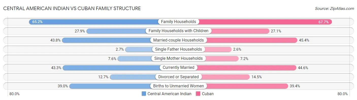 Central American Indian vs Cuban Family Structure