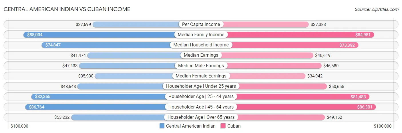 Central American Indian vs Cuban Income