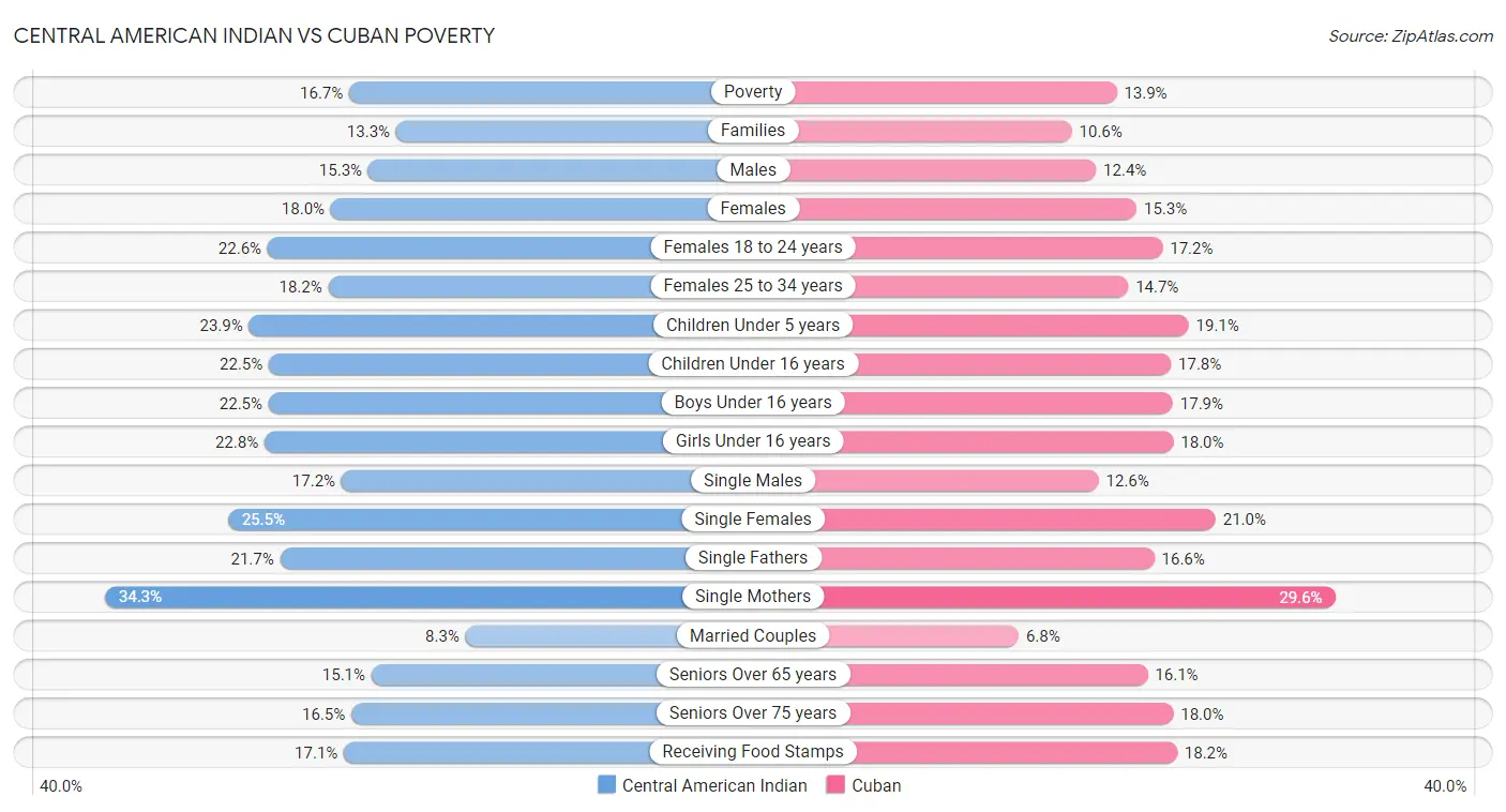 Central American Indian vs Cuban Poverty
