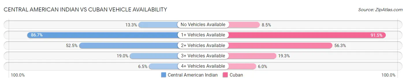 Central American Indian vs Cuban Vehicle Availability