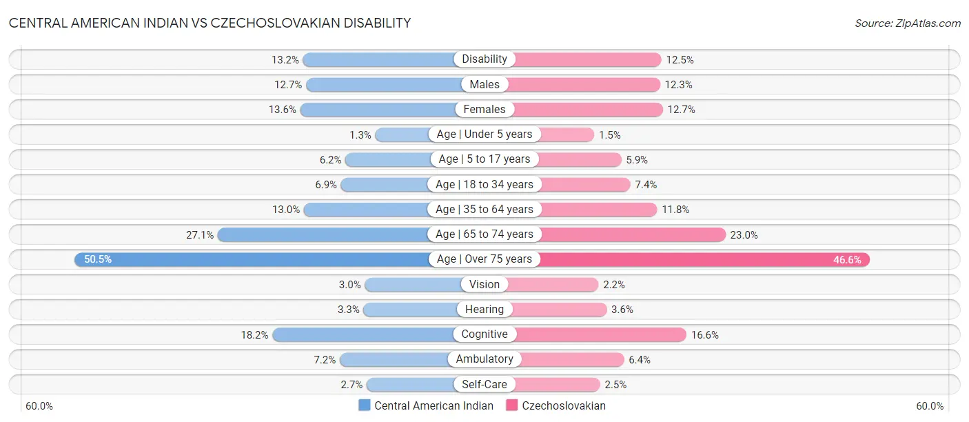 Central American Indian vs Czechoslovakian Disability