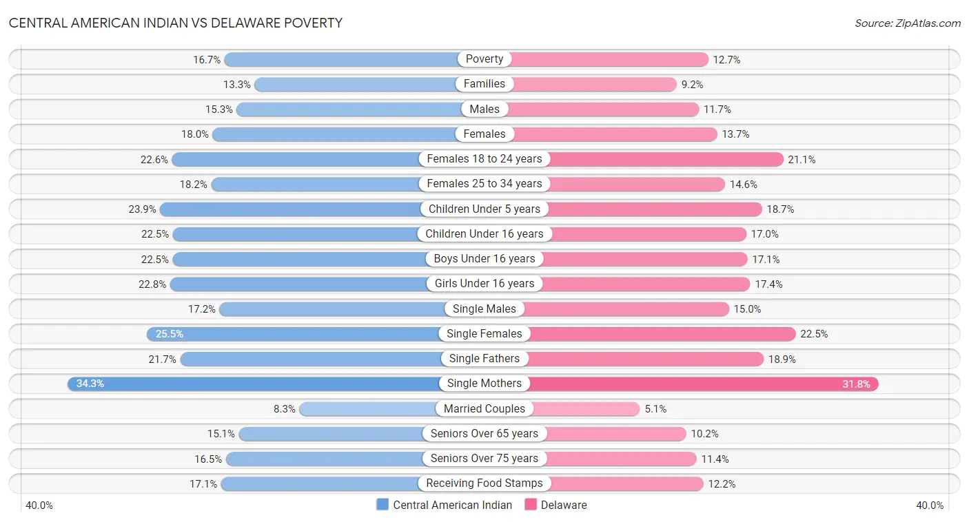 Central American Indian vs Delaware Poverty