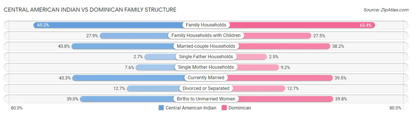 Central American Indian vs Dominican Family Structure