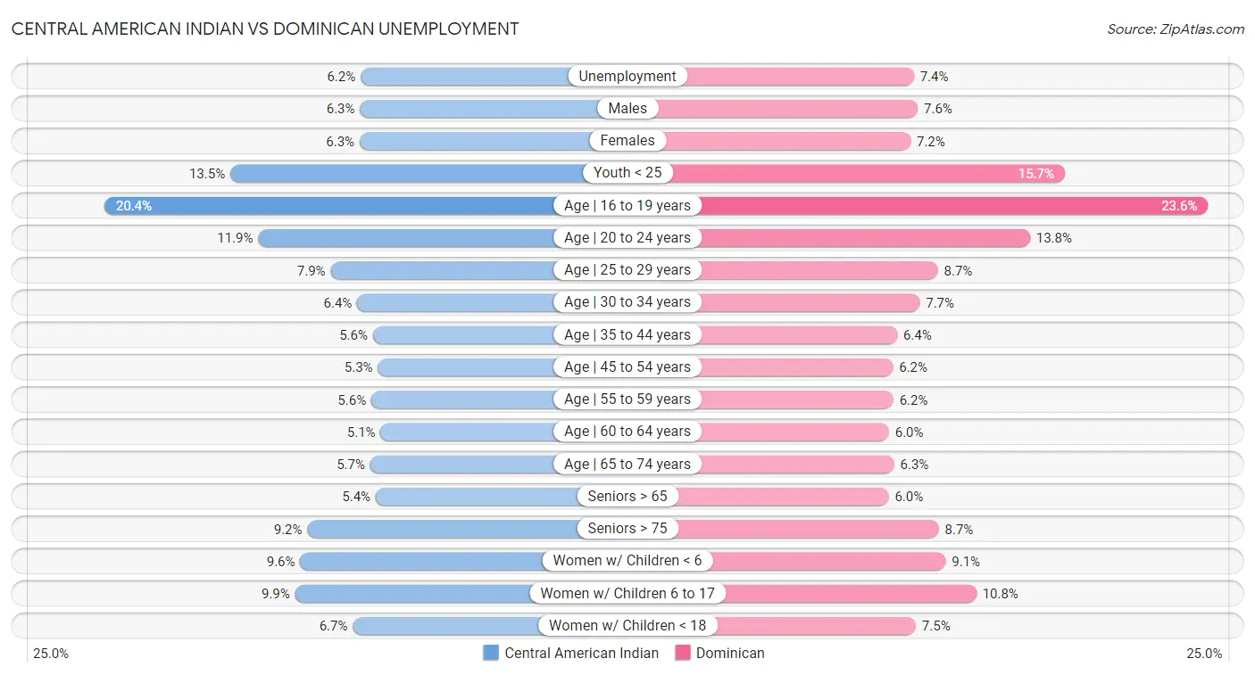 Central American Indian vs Dominican Unemployment