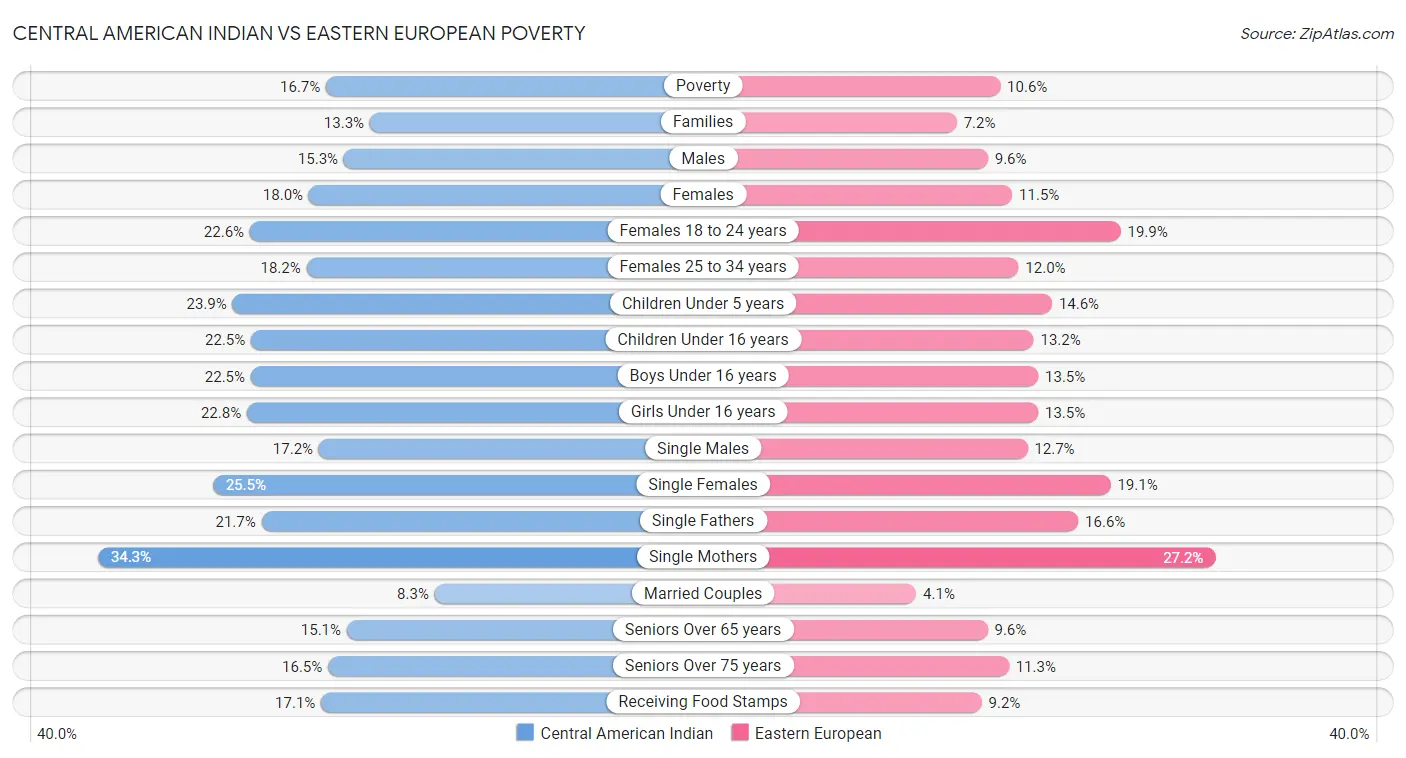 Central American Indian vs Eastern European Poverty