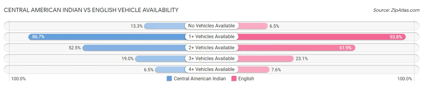 Central American Indian vs English Vehicle Availability