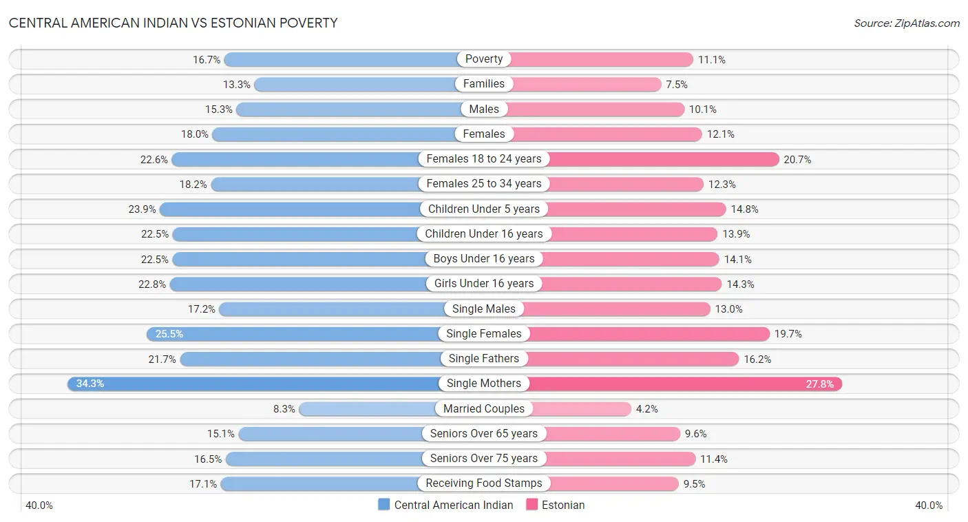 Central American Indian vs Estonian Poverty