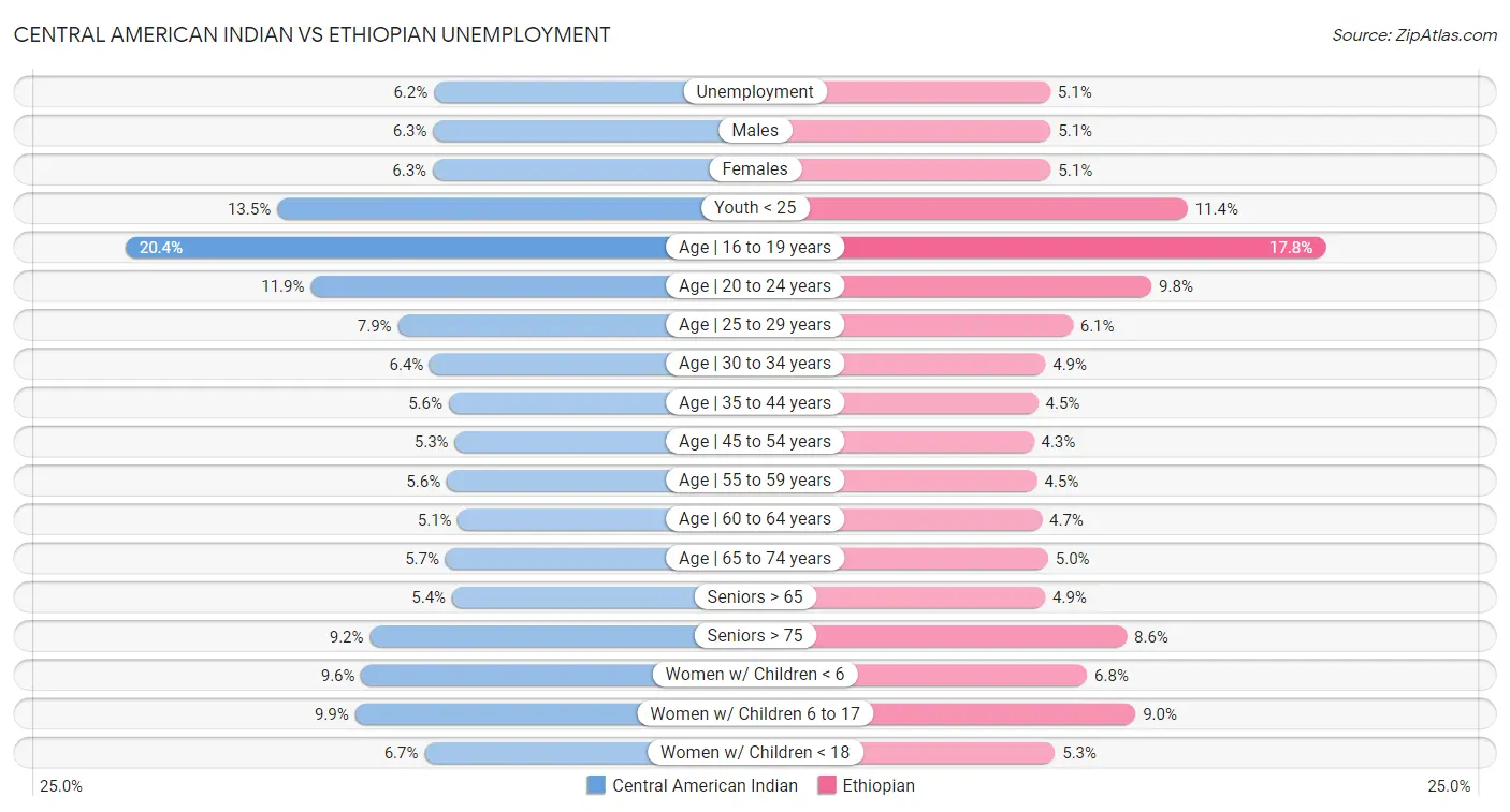 Central American Indian vs Ethiopian Unemployment
