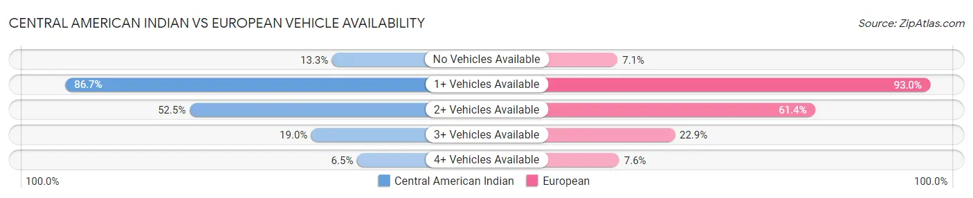 Central American Indian vs European Vehicle Availability