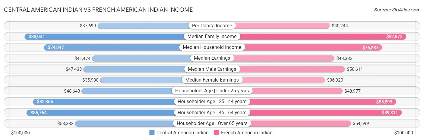 Central American Indian vs French American Indian Income