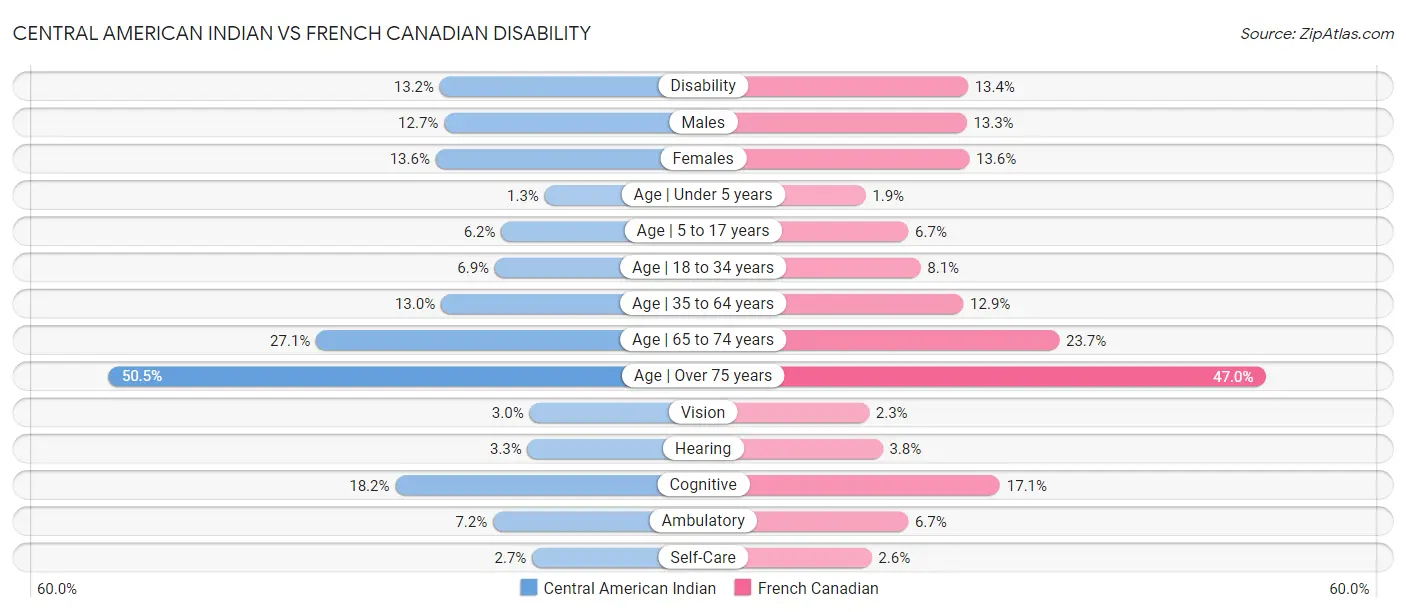 Central American Indian vs French Canadian Disability