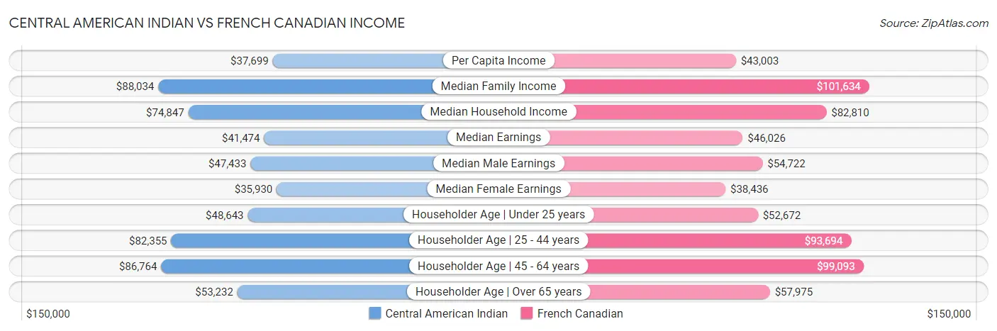 Central American Indian vs French Canadian Income