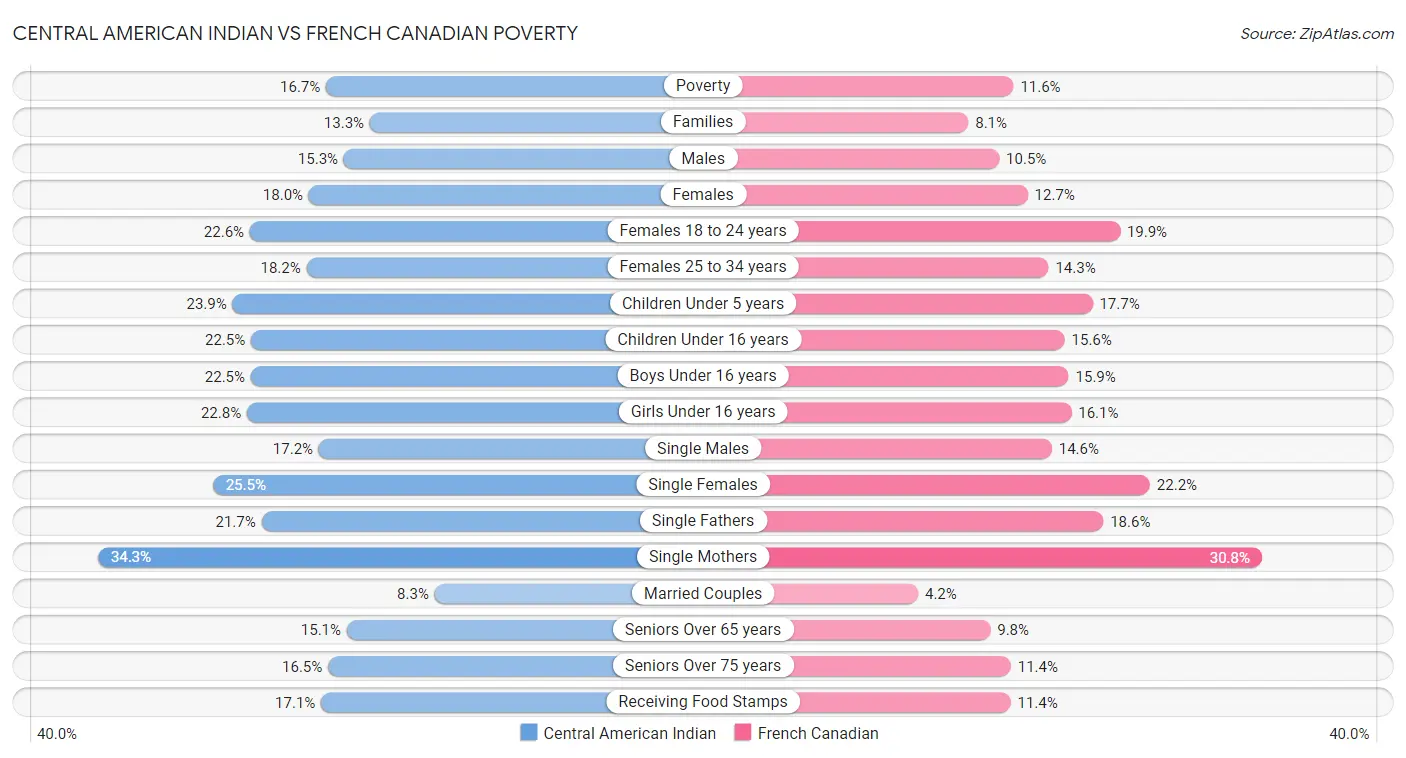 Central American Indian vs French Canadian Poverty