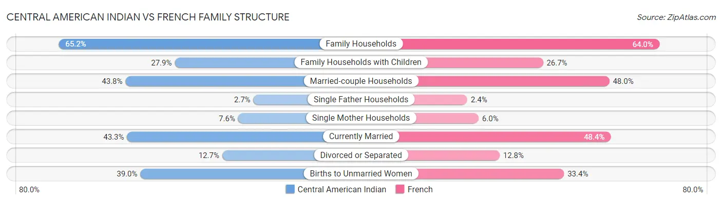 Central American Indian vs French Family Structure