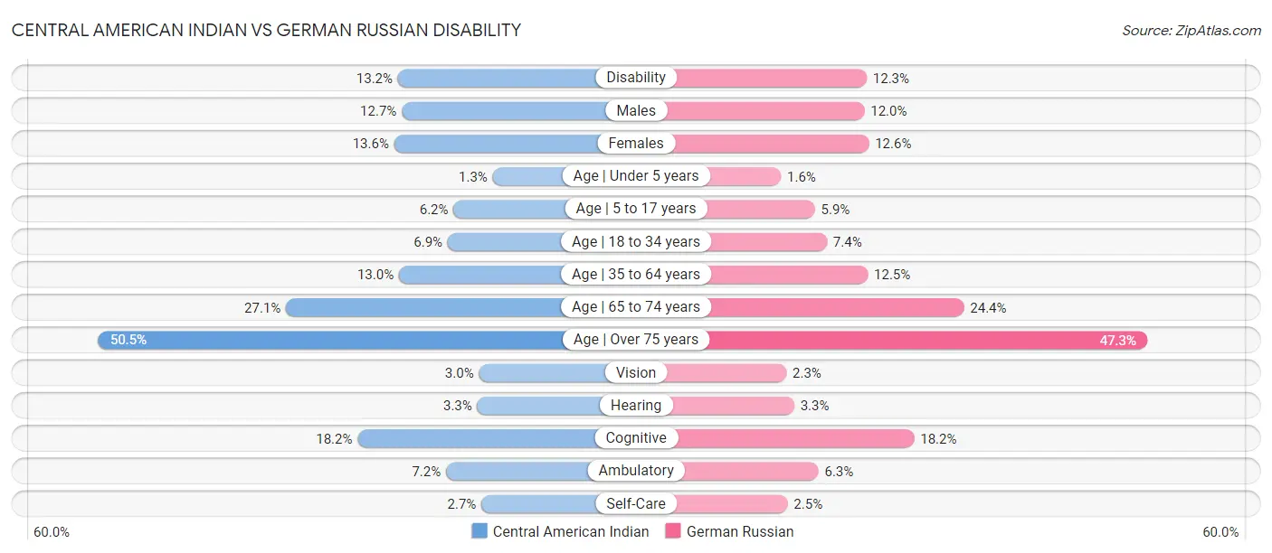 Central American Indian vs German Russian Disability