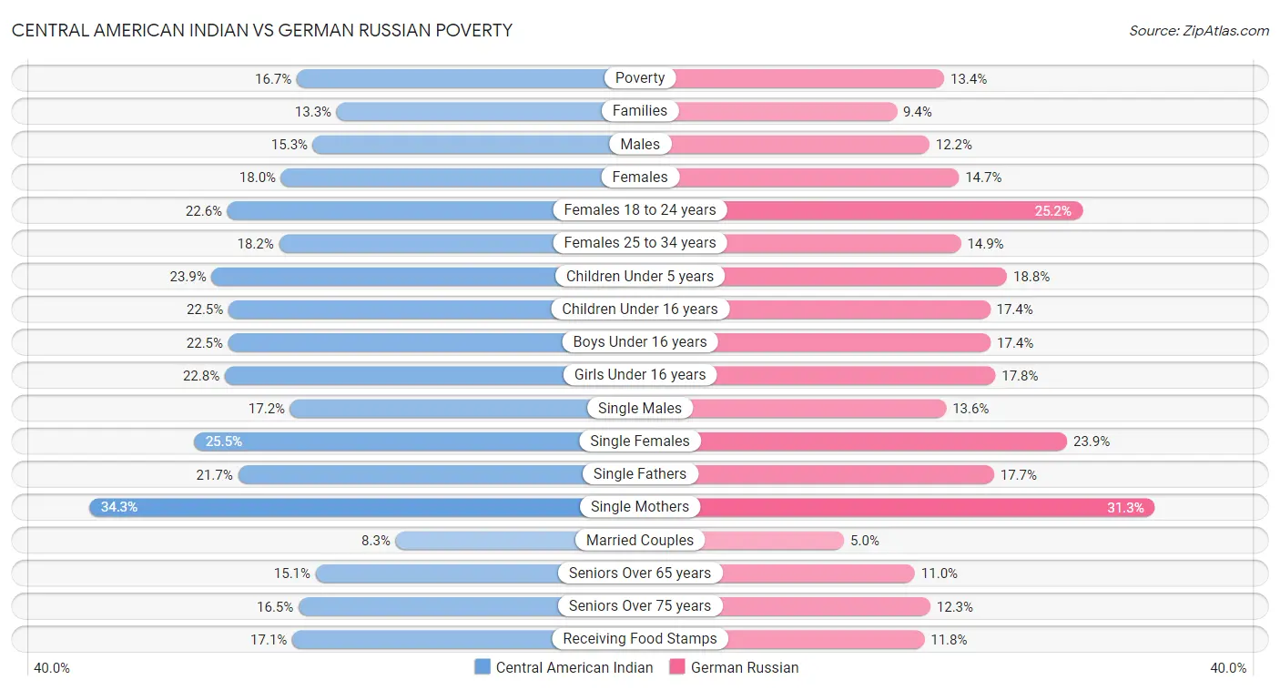 Central American Indian vs German Russian Poverty