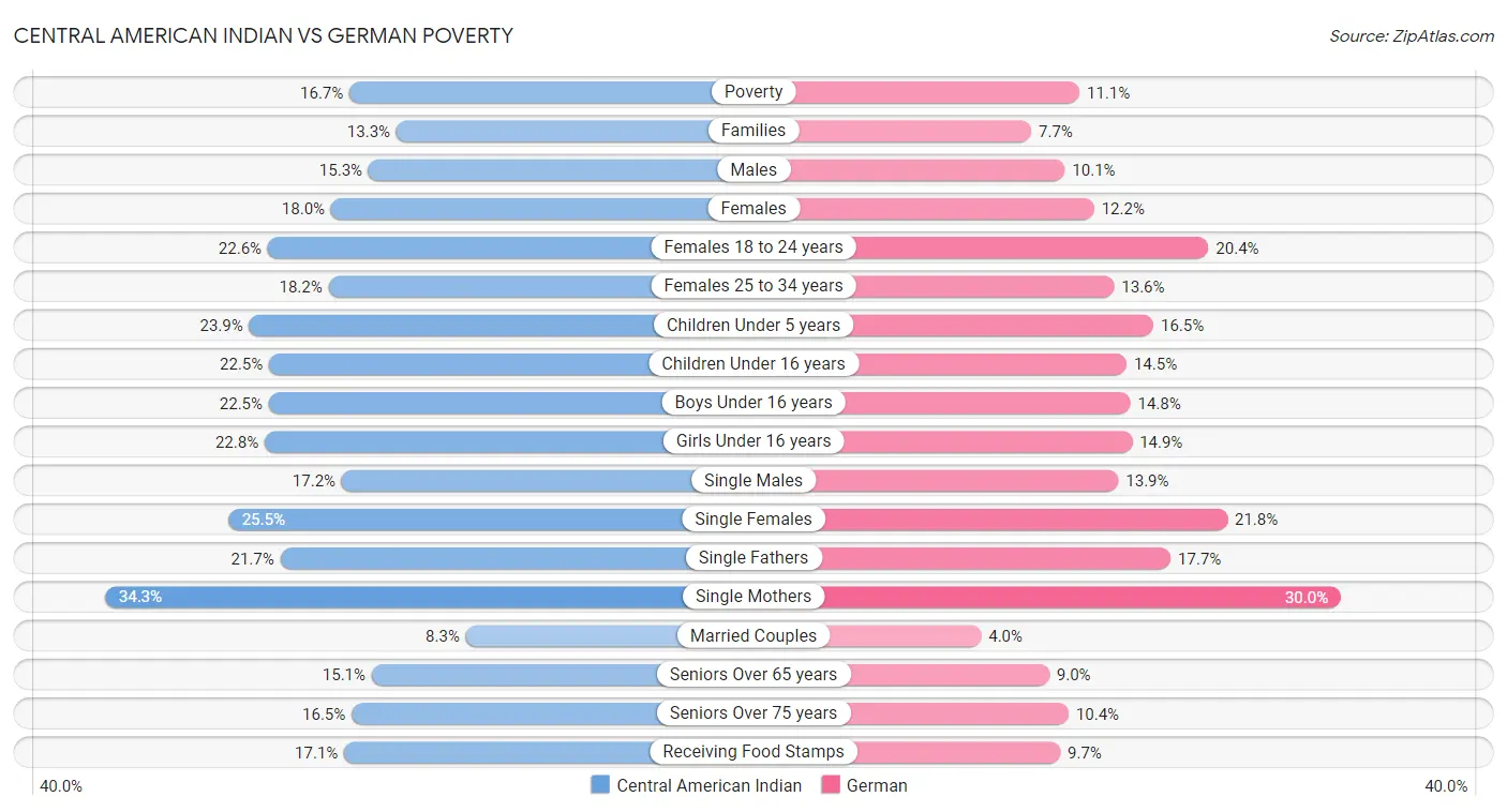 Central American Indian vs German Poverty