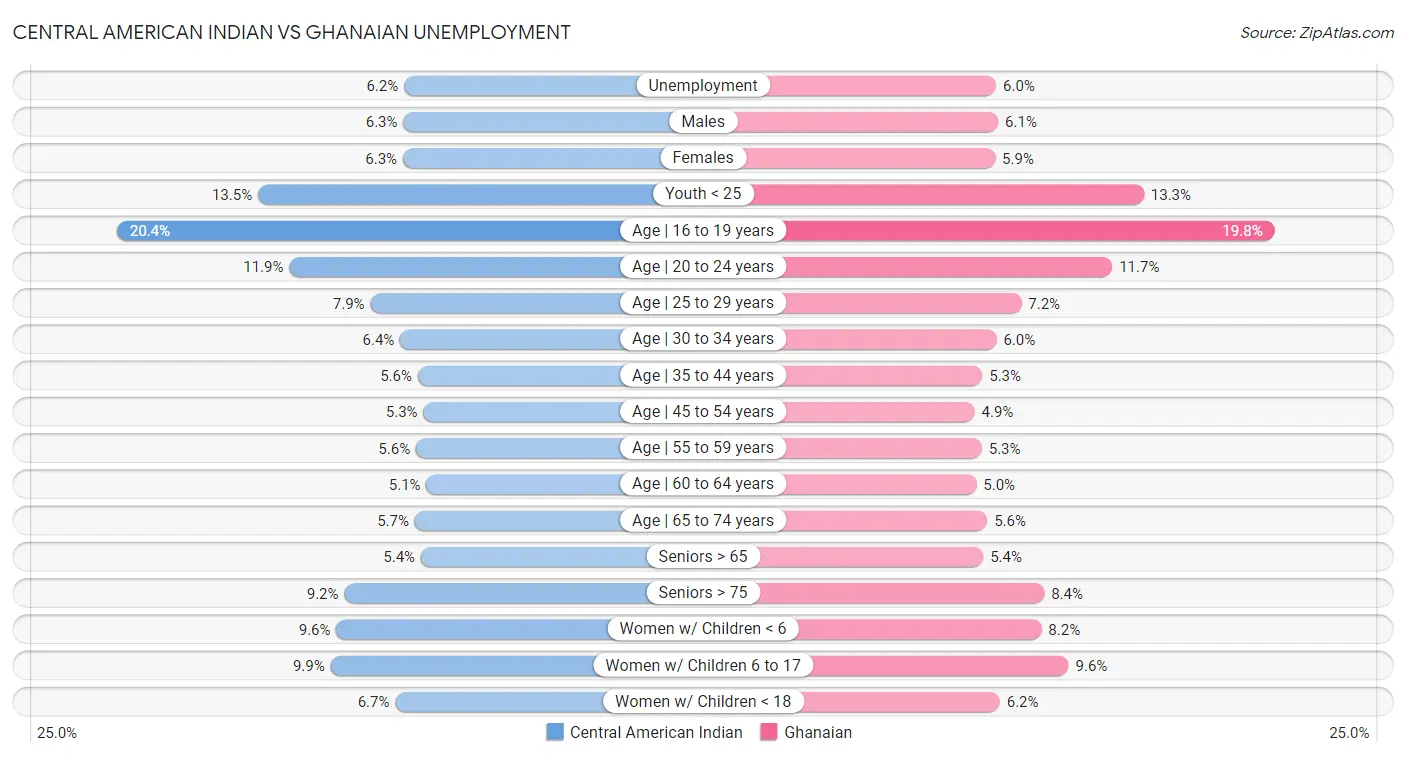 Central American Indian vs Ghanaian Unemployment