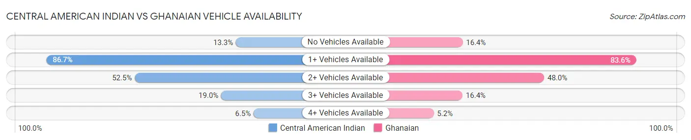 Central American Indian vs Ghanaian Vehicle Availability