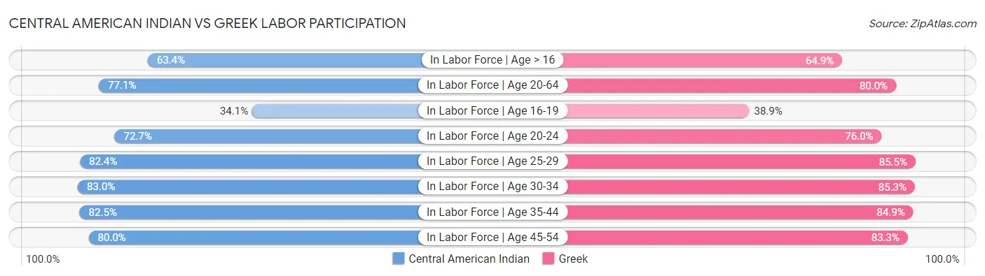 Central American Indian vs Greek Labor Participation