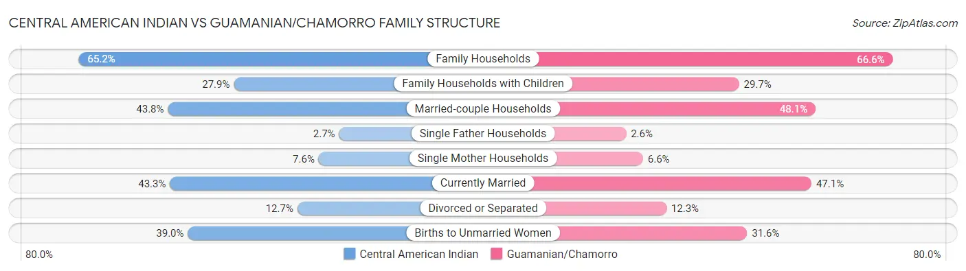 Central American Indian vs Guamanian/Chamorro Family Structure