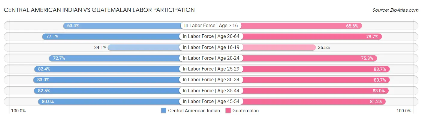 Central American Indian vs Guatemalan Labor Participation