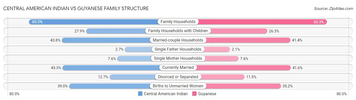 Central American Indian vs Guyanese Family Structure