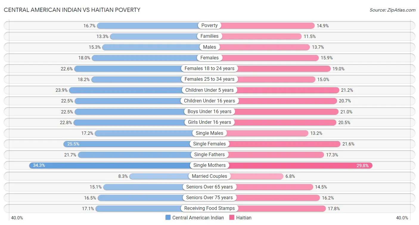 Central American Indian vs Haitian Poverty