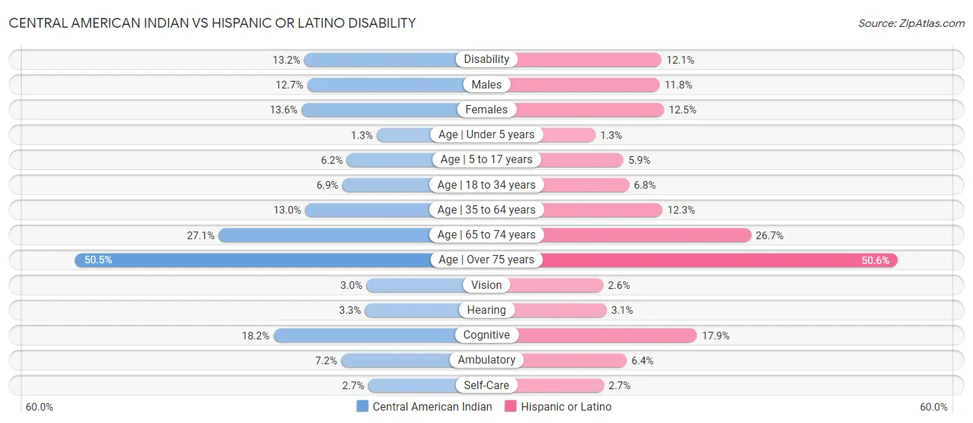 Central American Indian vs Hispanic or Latino Disability