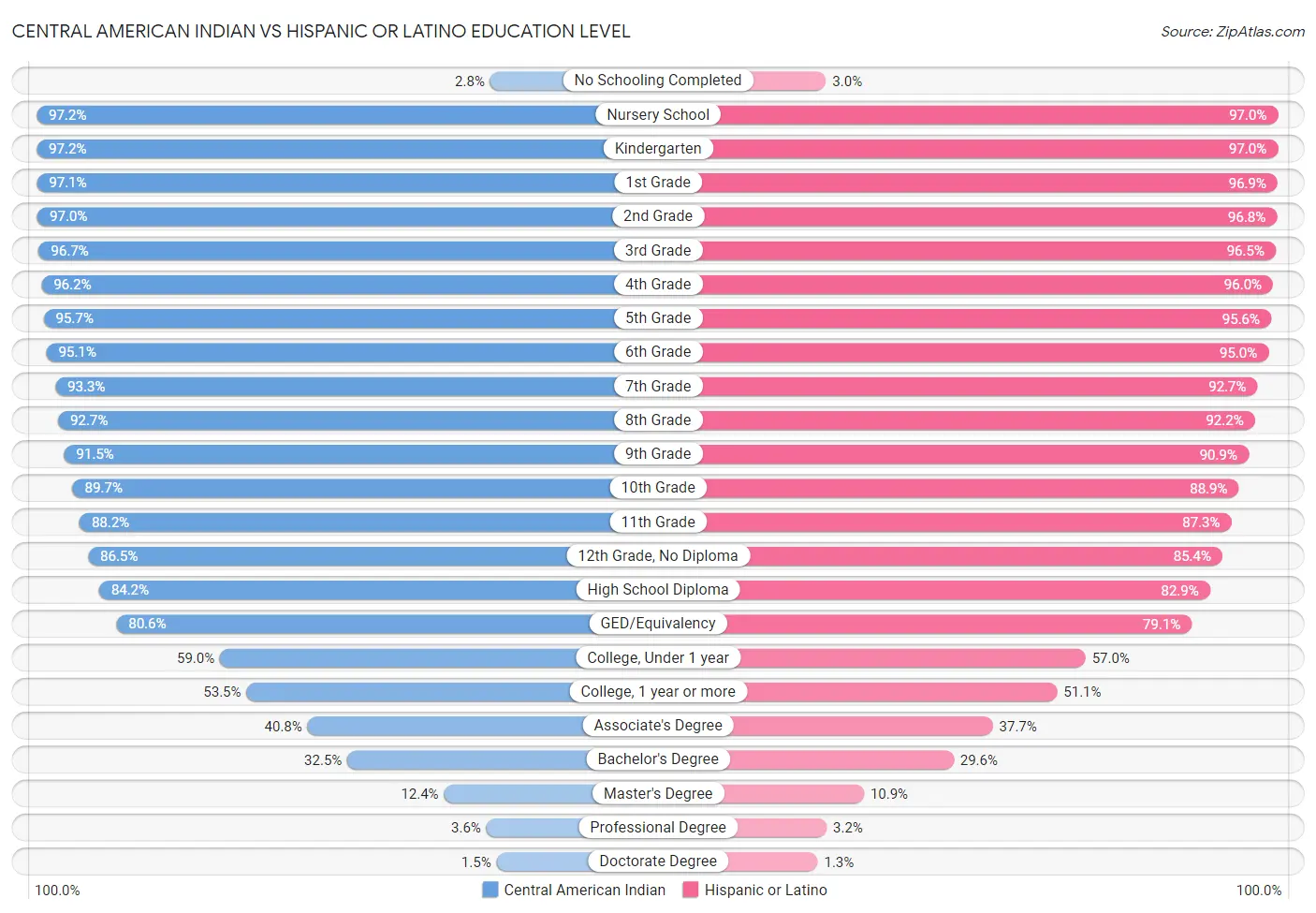 Central American Indian vs Hispanic or Latino Education Level