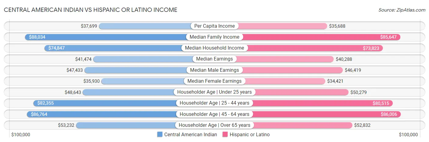 Central American Indian vs Hispanic or Latino Income