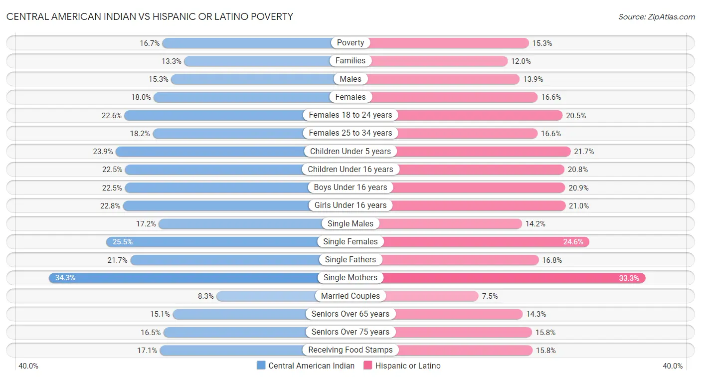 Central American Indian vs Hispanic or Latino Poverty