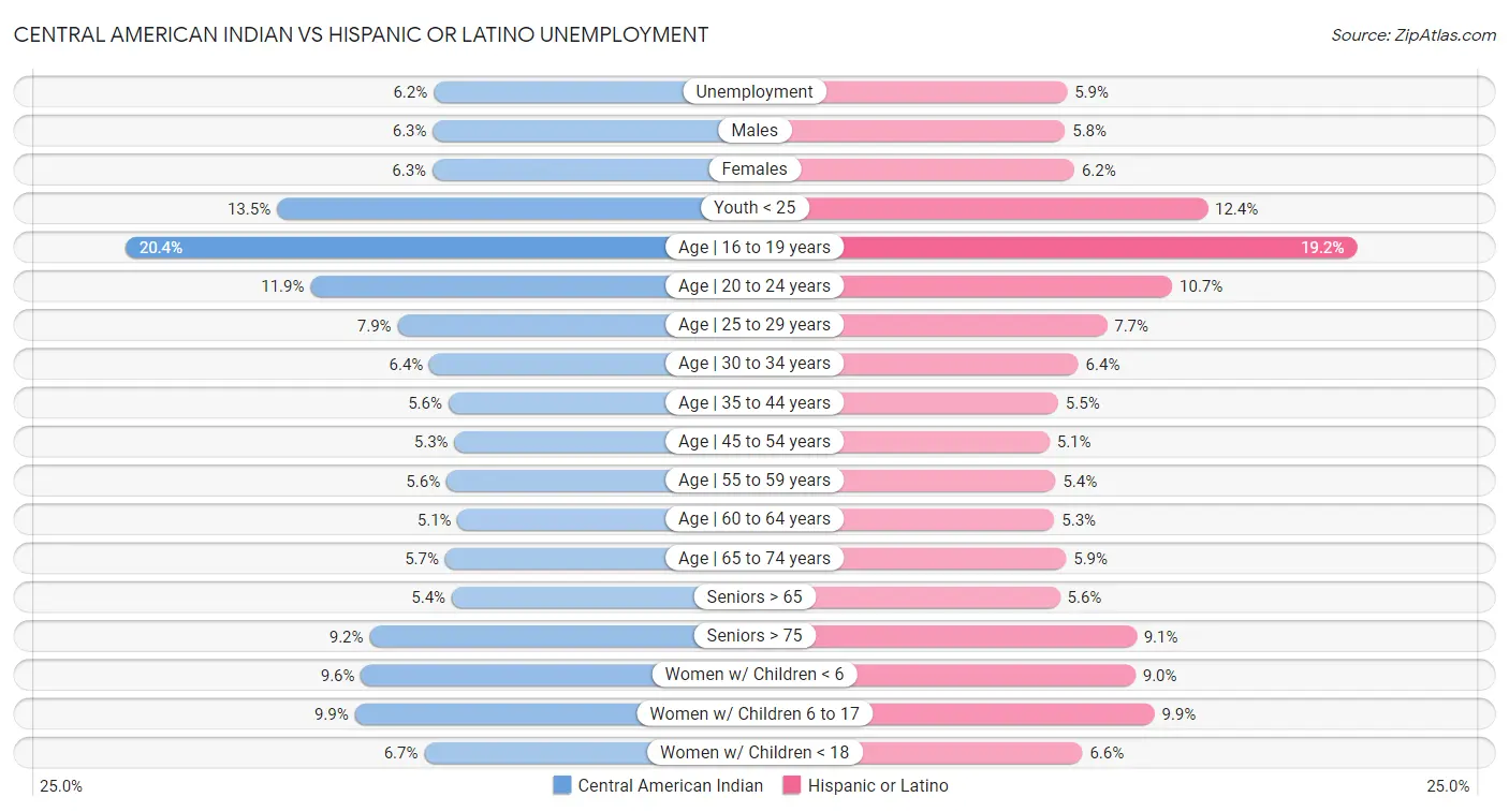 Central American Indian vs Hispanic or Latino Unemployment