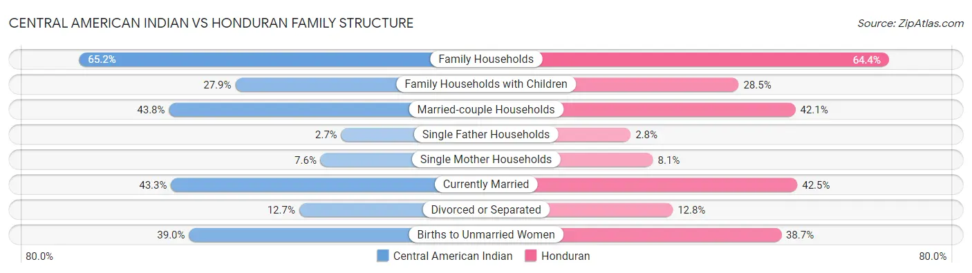 Central American Indian vs Honduran Family Structure