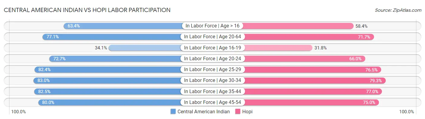 Central American Indian vs Hopi Labor Participation