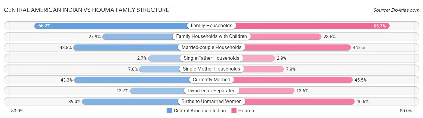 Central American Indian vs Houma Family Structure