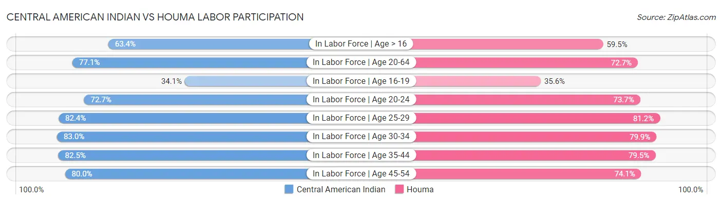 Central American Indian vs Houma Labor Participation
